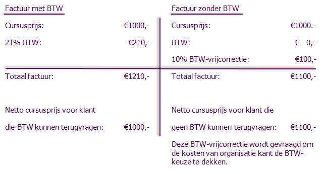 BTW vrijgesteld bij BVT