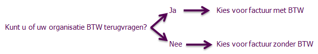 BTW, Vrijstelling, Belasting, Vrije, Correctie, Informatie, factuur, scholingsvrijstelling Berekening