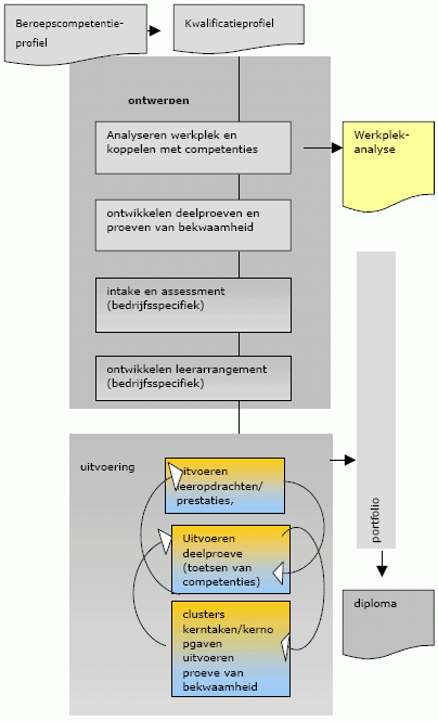 Competentiegericht leren/opleiden. 